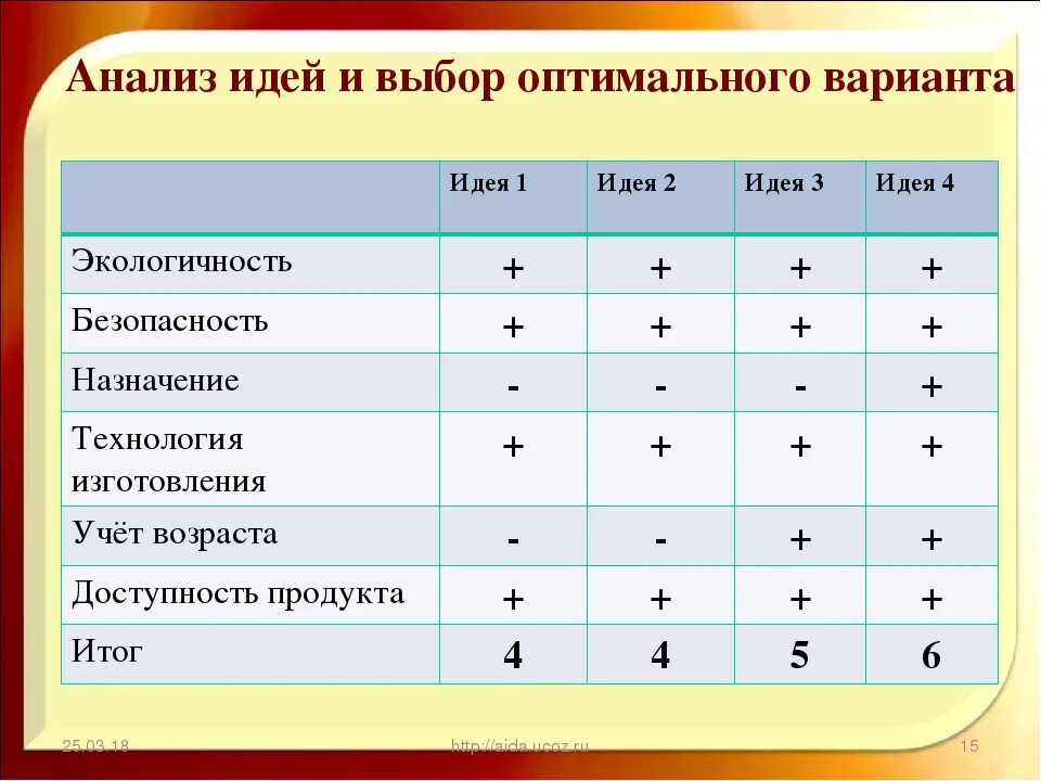 Анализ идей и выбор варианта. Анализ и выбор оптимального варианта. Анализ идеи и выбор лучшего варианта. Выбор лучшего варианта проекта по технологии. Оптимальный вариант производства