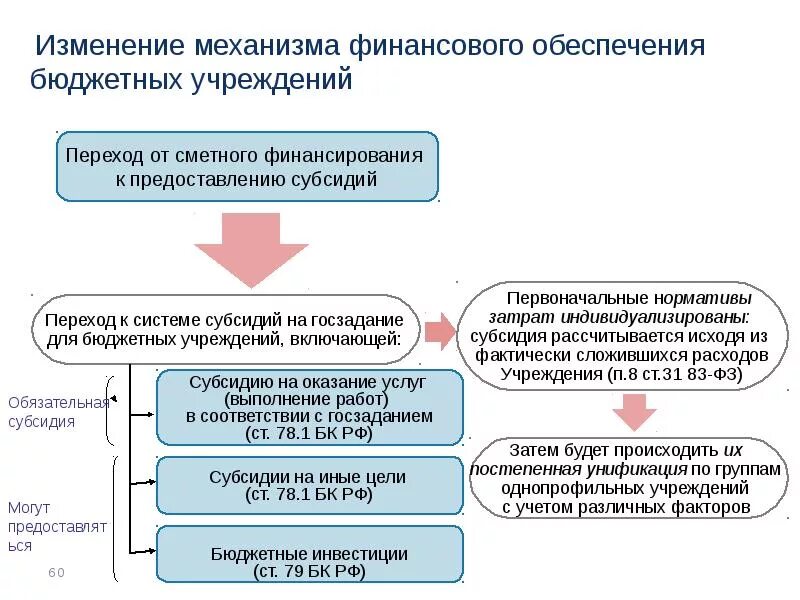 Субсидии на капитальные вложения бюджетным учреждениям. Государственное задание бюджетного учреждения. Субсидии бюджетным учреждениям. Этапы финансирования бюджетных учреждений. Финансирование государственных учреждений.