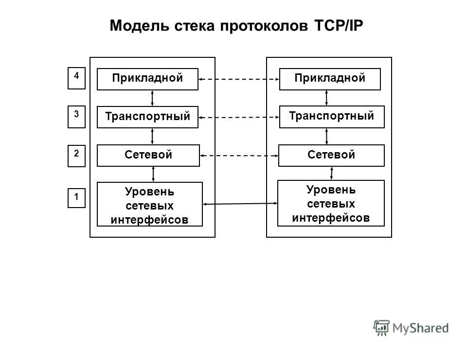 Модель tcp ip протоколы