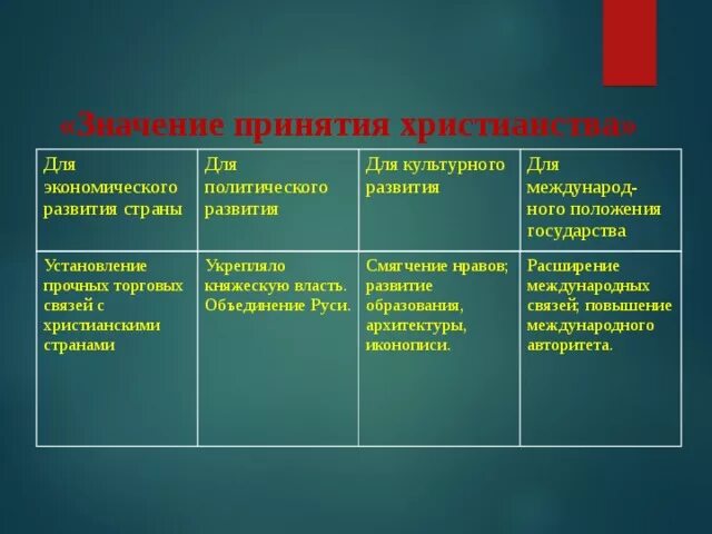 Влияние христианства на политику. Значение принятия христианства на Руси таблица. Политические последствия принятия христианства. Специфика принятия христианства на Руси. Влияние христианства на экономику.