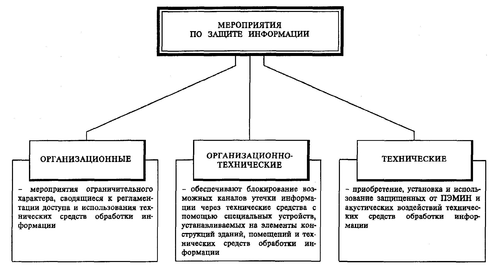 3. Описать мероприятия по защите информации.. Организационные и технические меры защиты информации. Назовите основные организационные мероприятия по защите информации.. Меры защиты информации схема.