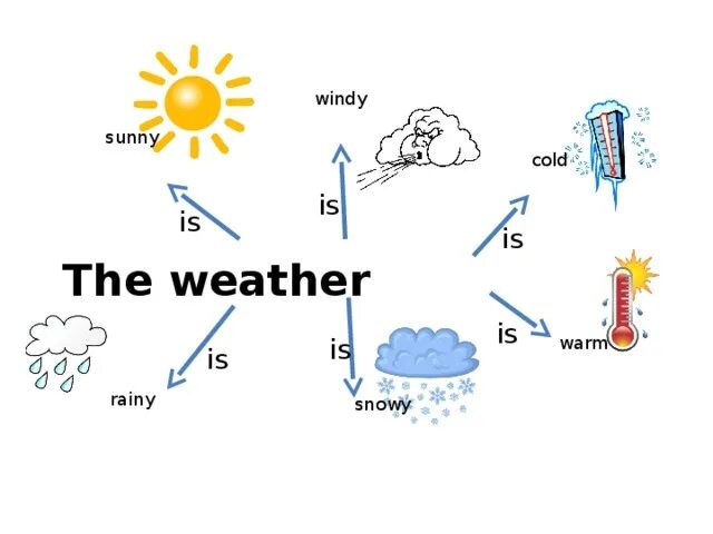 The weather is warm. Sunny Windy Rainy Cold. The weather is warm Rainy Cold. Weather the weather is Cold. Weather is hot weather is cold