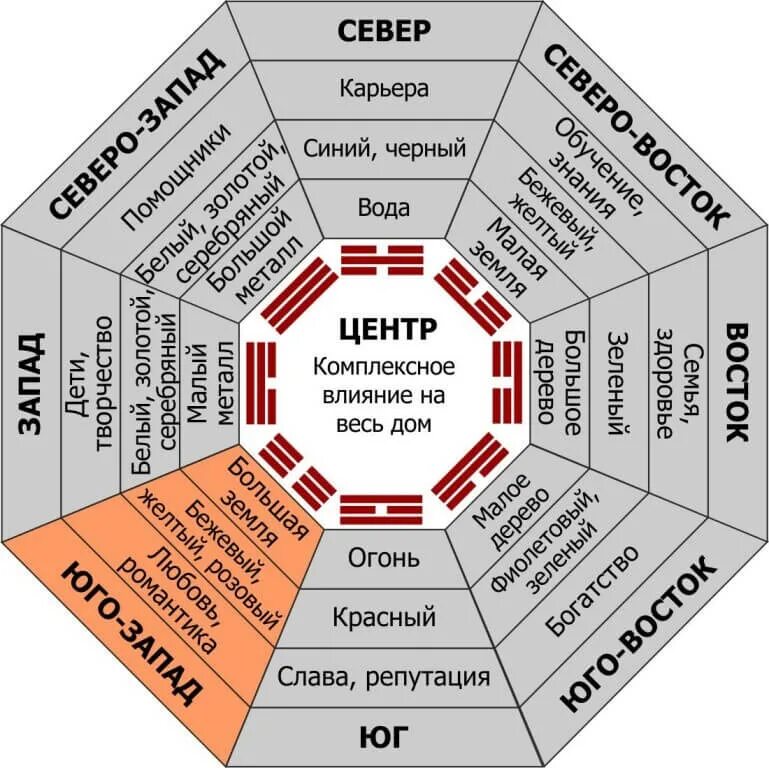 Юго Запад фэн шуй. Фен шуй Северо Запад. Фен шуй Северо Восток. Северо Восток по феншуй.