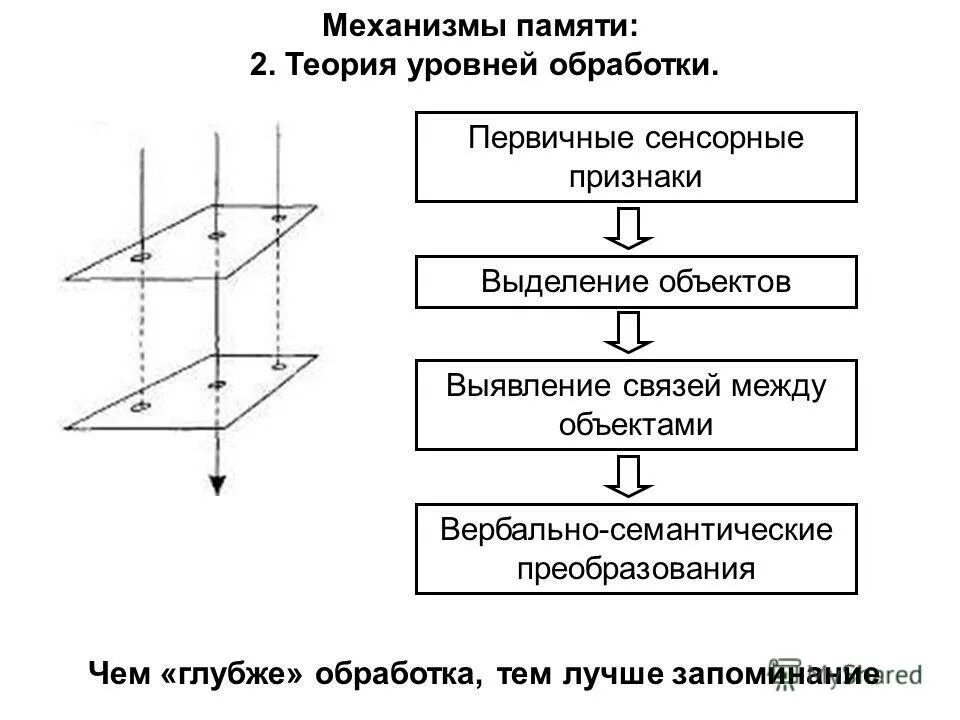 3 уровня обработки