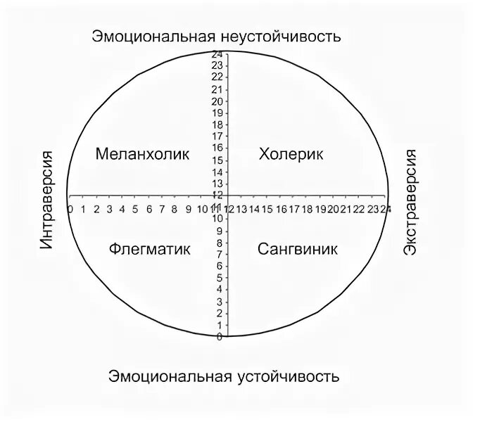 Айзенк интерпретация результатов. Айзенк интерпретация результатов