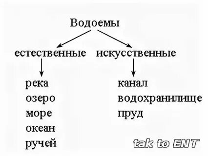 Список естественных водоемов
