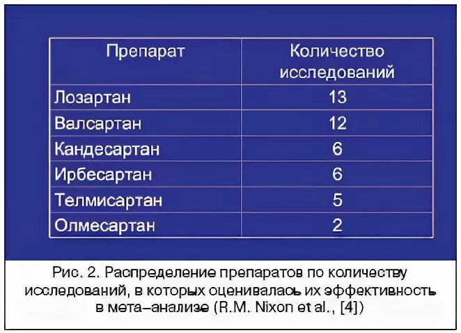 Лучшие сартаны последнего поколения от давления. Сартаны список препаратов. Сравнительная эффективность сартанов. Сартаны последнего поколения классификация. Характеристика сартанов.