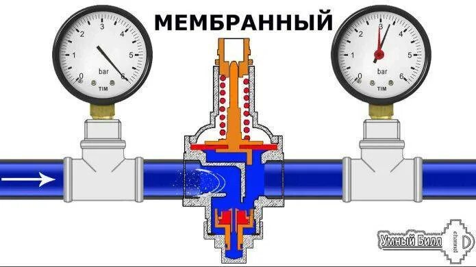 Редуктор давления регулируемый мембранный д32. Редуктор мембранный принцип работы. Мембранный редуктор давления с фильтром и манометром. Мембранный регулятор давления воды схема. Мембрана давления воды