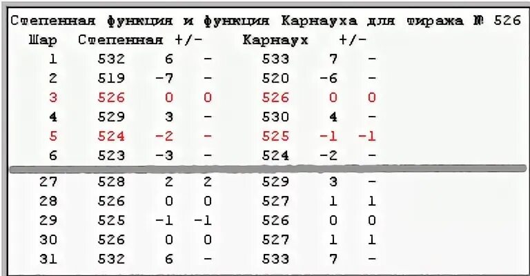 Часто выпадающие числа в 6 из 45.