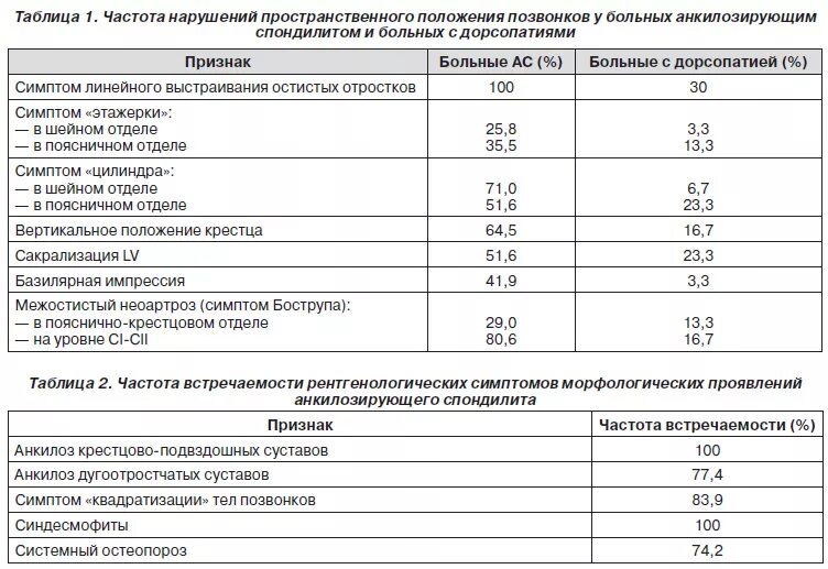 Больничный лист при переломе позвоночника. Сроки нетрудоспособности при переломе позвоночника. Количество дней нетрудоспособности после АКШ. Остеохондроз сроки нетрудоспособности.