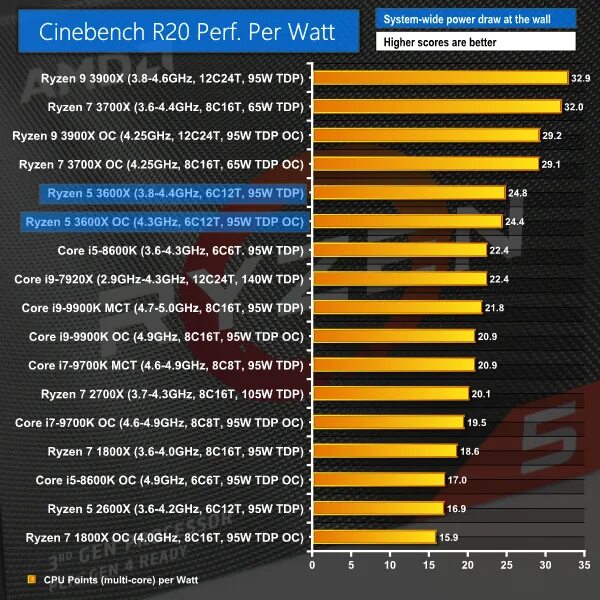 5600 vs 3600. Amd c60. 3600 и 5600 мем. Ryzen 3600x vs 5600. 3600x vs 5600x rasm.