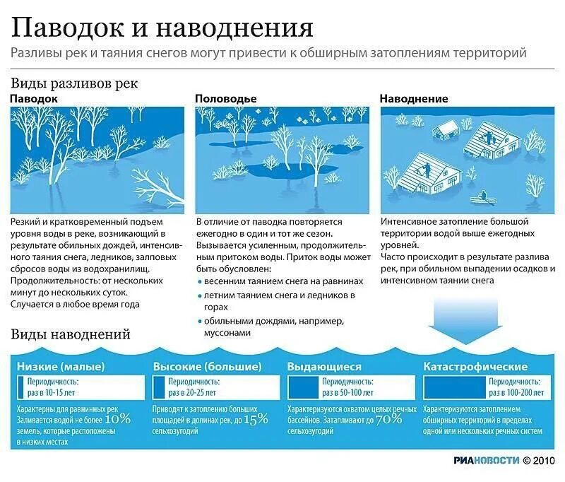 Инфографика наводнение. Наводнения, половодья, паводки, затопления. Паводок инфографика. Наводнение схема. Паводок и наводнение в чем разница