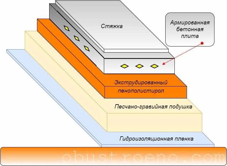 Какой пеноплекс для пола под стяжку. Схема стяжки пола с пеноплексом. утепление бетонного пола пеноплексом. схема утепления пола пеноплексом. утеплить бетонный пол пеноплексом.