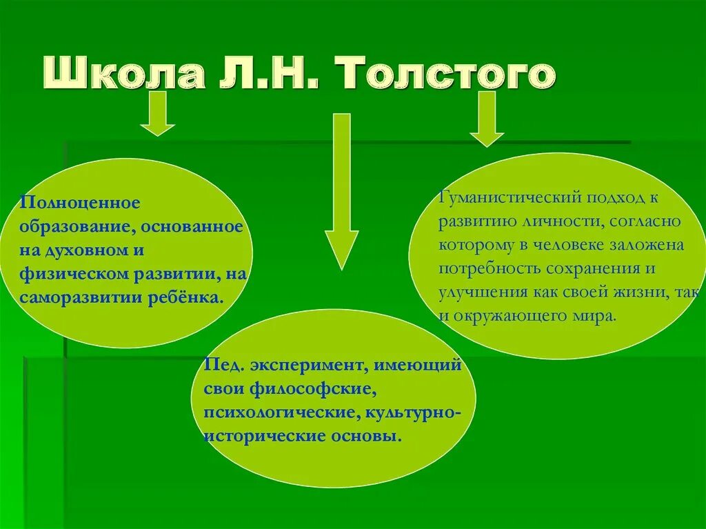 Становление личности толстого. Факторы формирования личности Толстого. Полноценное образование. Педагогика Толстого. Основные работы в педагогике л н Толстого.