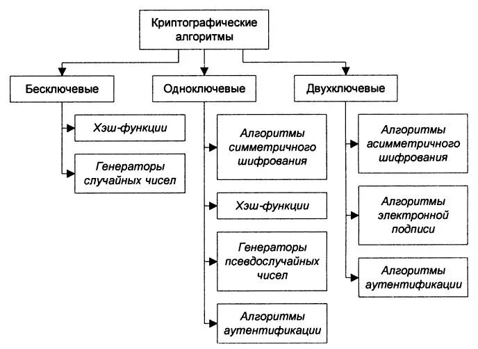 Шифрование как метод защиты информации. Алгоритмы шифрования. Классификация алгоритмов шифрования симметричный. Современные криптографические алгоритмы. Классификация криптографических алгоритмов.