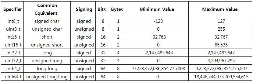 Тип size t. Uint32_t тип данных c++. uint64_t размер. размерность uint. uint в си.