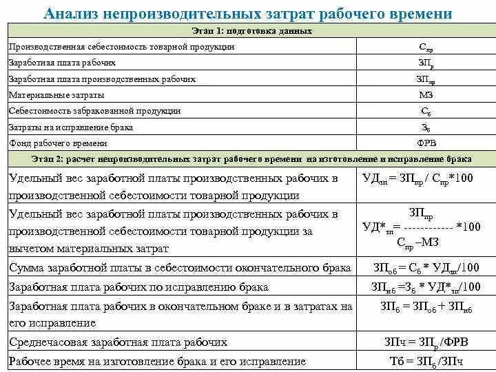 Время затраченное на изготовление. Непроизводственные затраты рабочего времени формула. Общие затраты рабочего времени формула. Анализ непроизводительных затрат рабочего времени. Мероприятия по сокращению расходов на производственные.