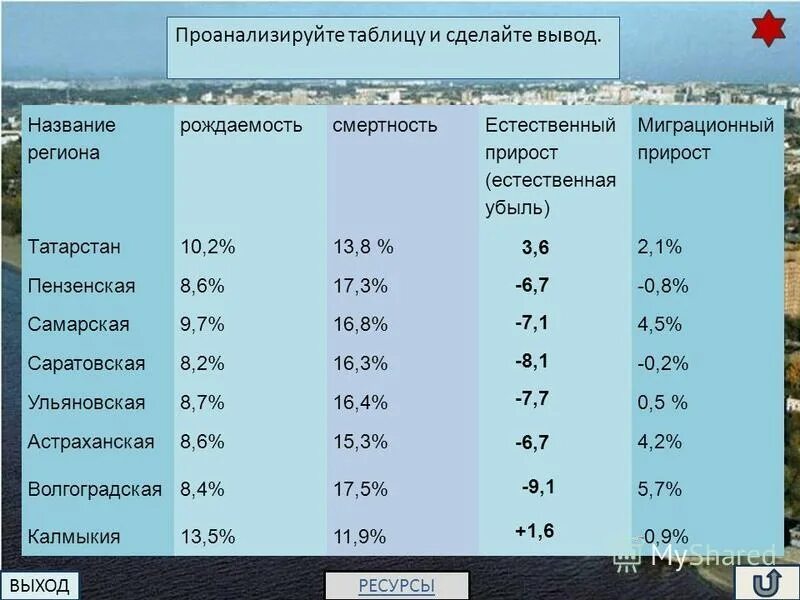 Города поволжья по численности населения. Городское население поволжья. численность населения поволжья. плотность населения поволжья.