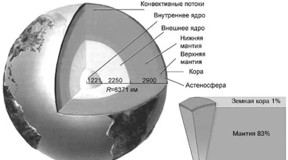 Рисунок строение земного шара. Схема внутреннего строения земного шара. Схема внутреннего строения земли. Внутреннее строение земли рисунок. Литосфера мантия ядро.