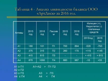 Анализ ликвидности баланса пример