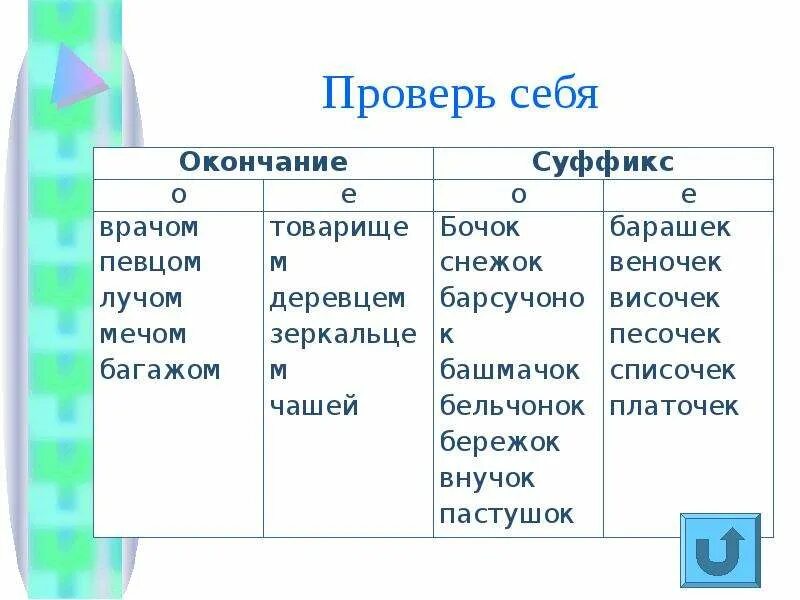 О е после шипящих и ц прилагательных. О Е после шипящих и ц в суффиксах и окончаниях прилагательных. Имена прилагательные с окончанием о после шипящих. О после шипящих в суффиксах и окончаниях прилагательных примеры. Карточки суффиксы и окончания прилаг после шипящих.