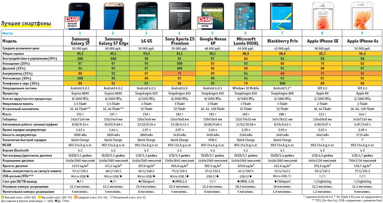 Какой тип процессора чаще используют мобильные устройства. Сравнительная таблица смартфонов самсунг s20. Леново ls2221 wide. Характеристики смартфона. Характеристики телефона.