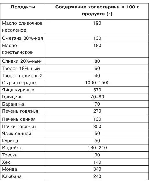 Холестерин в молоке. Животные жиры в каких продуктах содержатся таблица холестерин. Таблица продуктов с низким содержанием пуринов список. Содержание холестерина в продуктах таблица. Таблица содержания холестерина в 100г продукта..