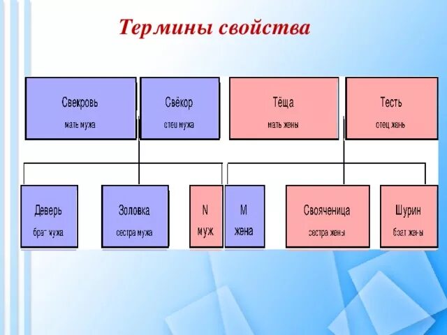 Родственные термины. Терминология родства в русском языке. Термины свойства родства. Названий терминов родства. Состою в родственных отношениях