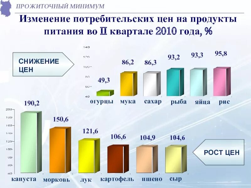 Прожиточный минимум на душу населения новосибирск. Величина прожиточного минимума на душу населения. Прожиточный минимум 2010. Прожиточный минимум статистика. Прожиточный минимум минимум на душу.