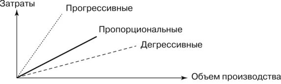 Увеличение себестоимости говорит о. Рост себестоимости говорит о. График пропорциональных издержек. Пропорциональные расходы это. Методы распределения косвенных затрат.