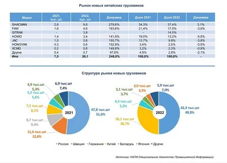 Рынок грузовых автомобилей