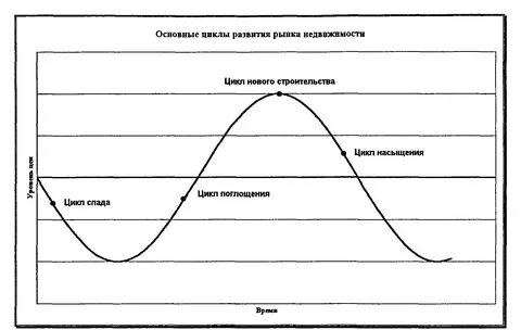Циклы рынка