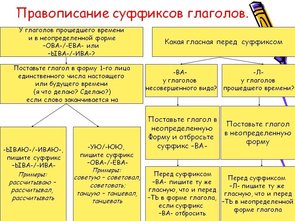 Поняла правописание. Правило написания суффиксов в глаголах. Правила написания суффиксов глаголов. Правописание гласных перед суффиксом ва в глаголах. Правописание суффиксов глаголов правило.