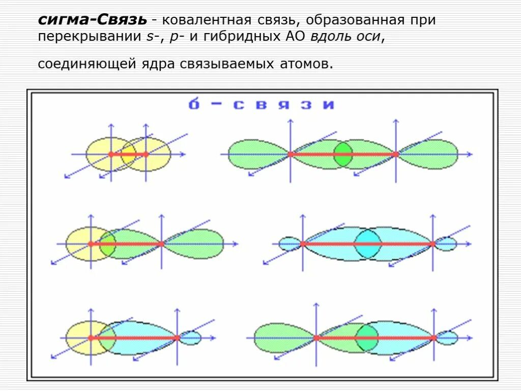 Сигма связь перекрывание орбиталей. Пи связь и Сигма связь в органической химии. Понятие Сигма связи. Ковалентная связь Сигма связь. Как определить сигма