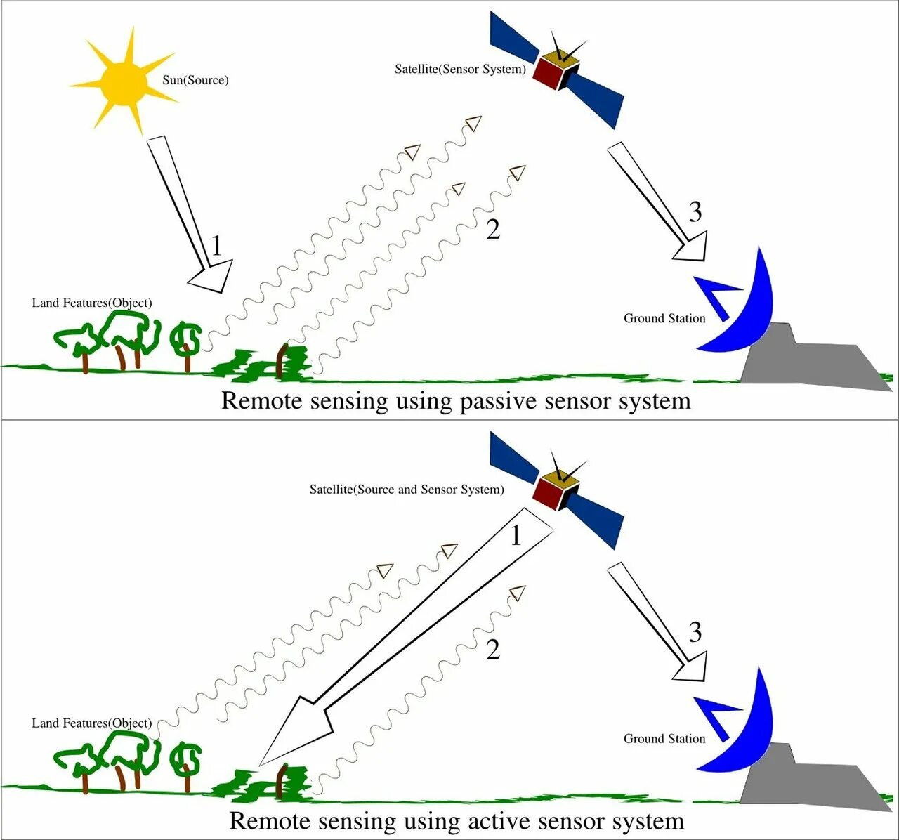 Activity sensing