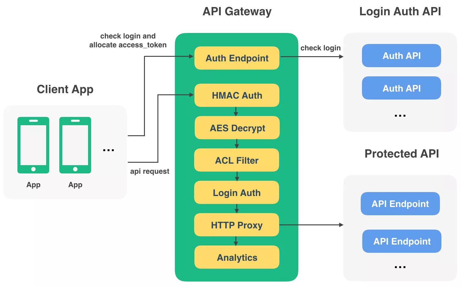 Данные через api. API шлюз. Архитектура API Gateway. Структура API. Архитектура rest API.