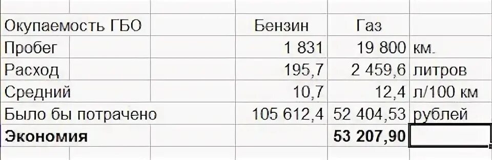 Расход газа на 100 км