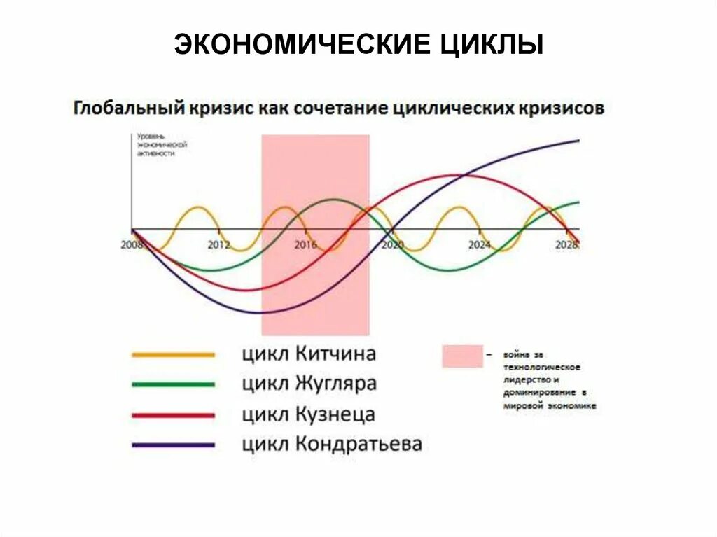 Цикл Китчина график. Виды экономических циклов по продолжительности. Экономический цикл Китчина график. Циклы Джозефа Китчина. Понятие экономического цикла виды циклов