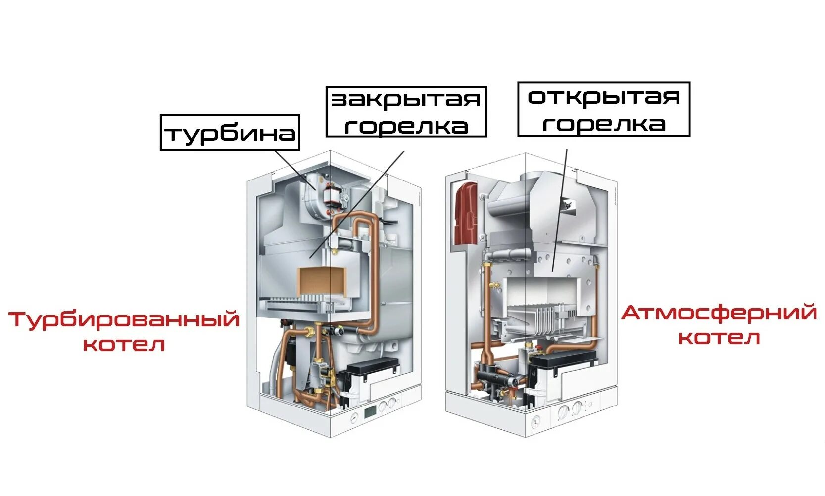 Газовый котел отличия. Турбинный газовый котел. Protherm котел атмосферный. Газовый котёл двухконтурный Лемакс открытая камера сгорания. Открытая камера сгорания в газовом котле что это.