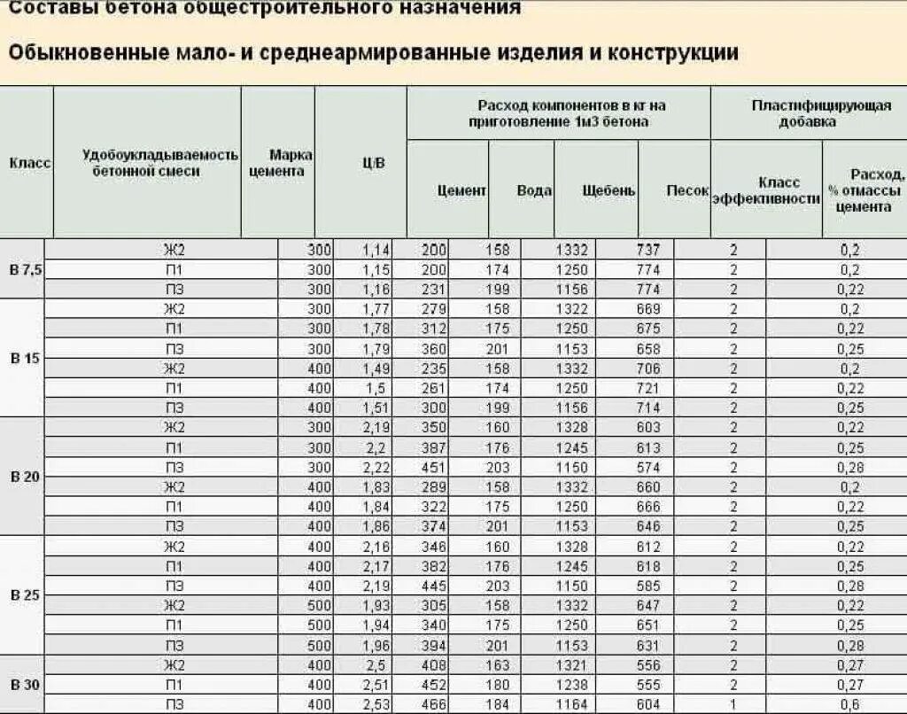 Бетон м200 пропорции на 1м3. Состав бетона на 1м3 таблица. Состав марки бетона м350. Состав бетона марки м200. Бетон м350 состав пропорции 1м3.