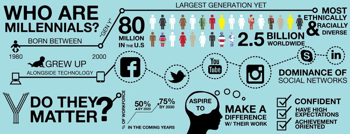 Поколение Millennials. Поколения инфографика. Поколение y миллениалы. Поколение y миллениалы 1984 2000. Generation means