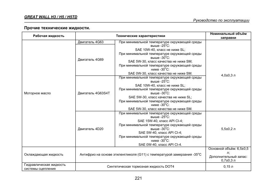 Масло двигателя ховер н3. Great Wall Hover h5 заправочные объемы. Заправочные ёмкости Ховер н3. Ховер н2 2.4 бензин таблица масел. Заправочные объемы дизель н5 Ховер н5.