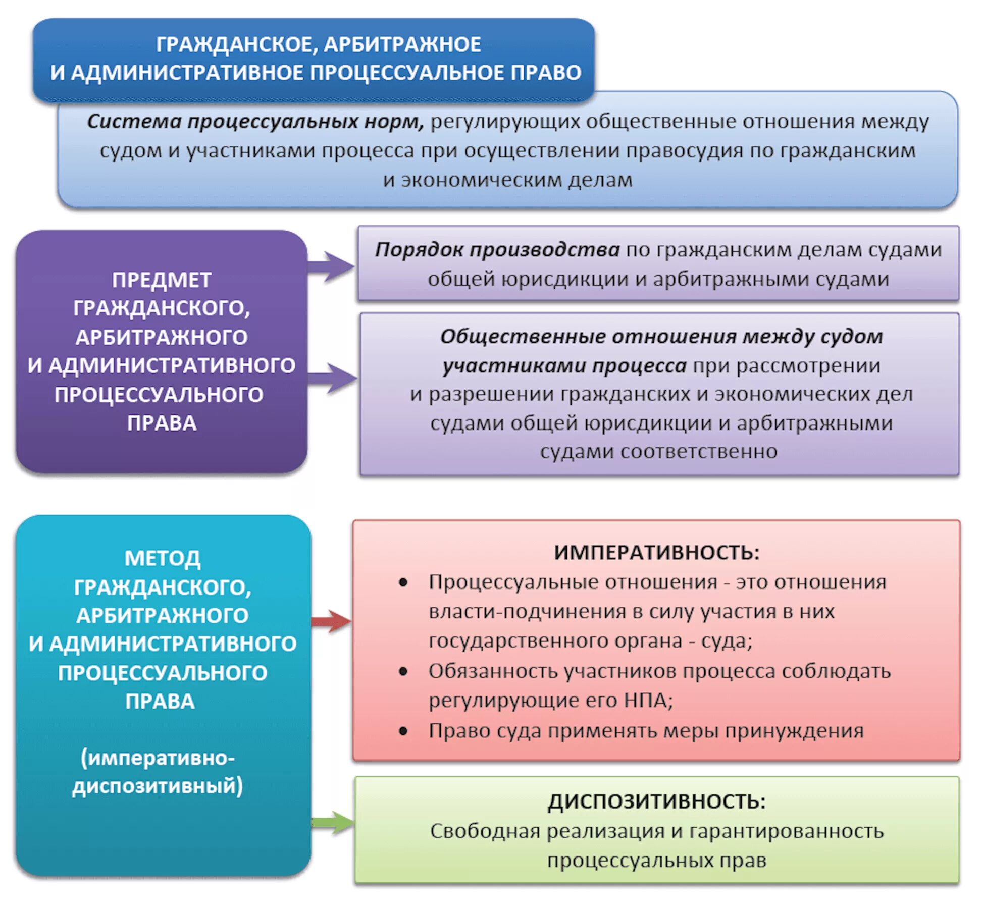 Соотношение с гражданским процессуальным правом. Административный процесс и административно-процессуальное право. Соотношение арбитражного и гражданского процесса. Административное право и административный процесс.