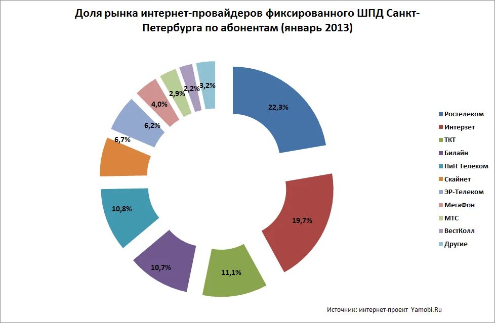 Рынок интернет провайдеров. Список интернет провайдеров. Интернет провайдеры СПБ.