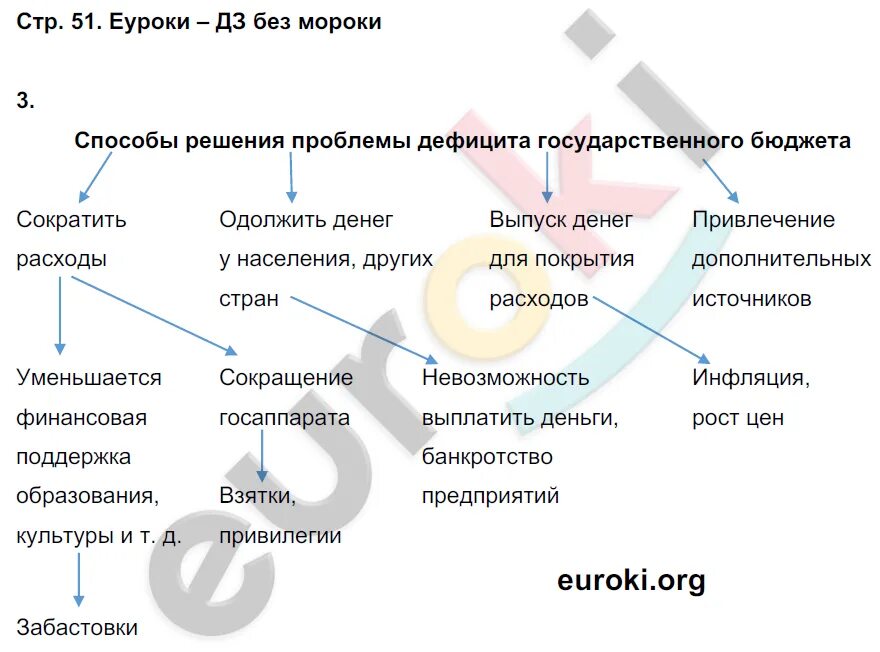 Лексин черногор обществознание 8. Обществознание 8 класс стр 51. Гдз Обществознание 8 класс 2023. Хромова тетрадь по обществознанию 8 класс. Обществознание 8 класс Кравченко гдз.