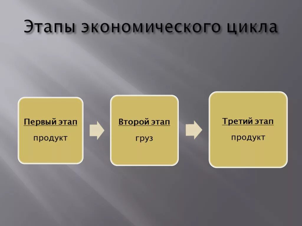 Этапы экономического цикла. Фазы экономического цикла. Стадии хозяйственного цикла. Экономические стадии.