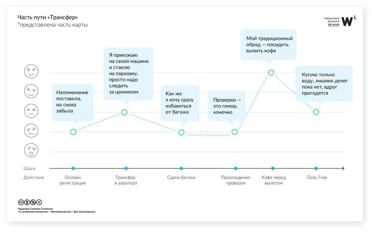 Карта клиентского пути государственной услуги. Карта пути пользователя (customer Journey Map). Путь клиента customer Journey Map. Карта пути клиента пример. Карта путешествия клиента.