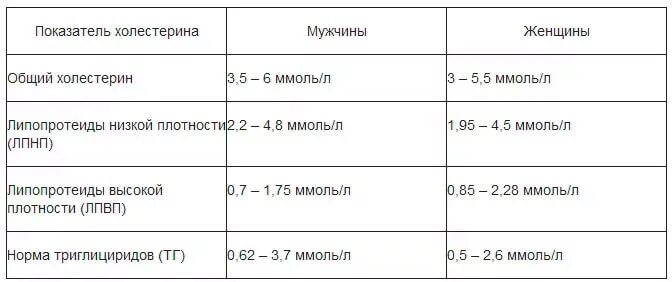 Анализы холестерин норма у мужчин. Анализы холестерин норма у мужчин. Холестерин норма у женщин по возрасту 30-40 лет таблица. Нормы сахара и холестерина в крови у мужчин таблица. Анализы холестерин норма у мужчин.
