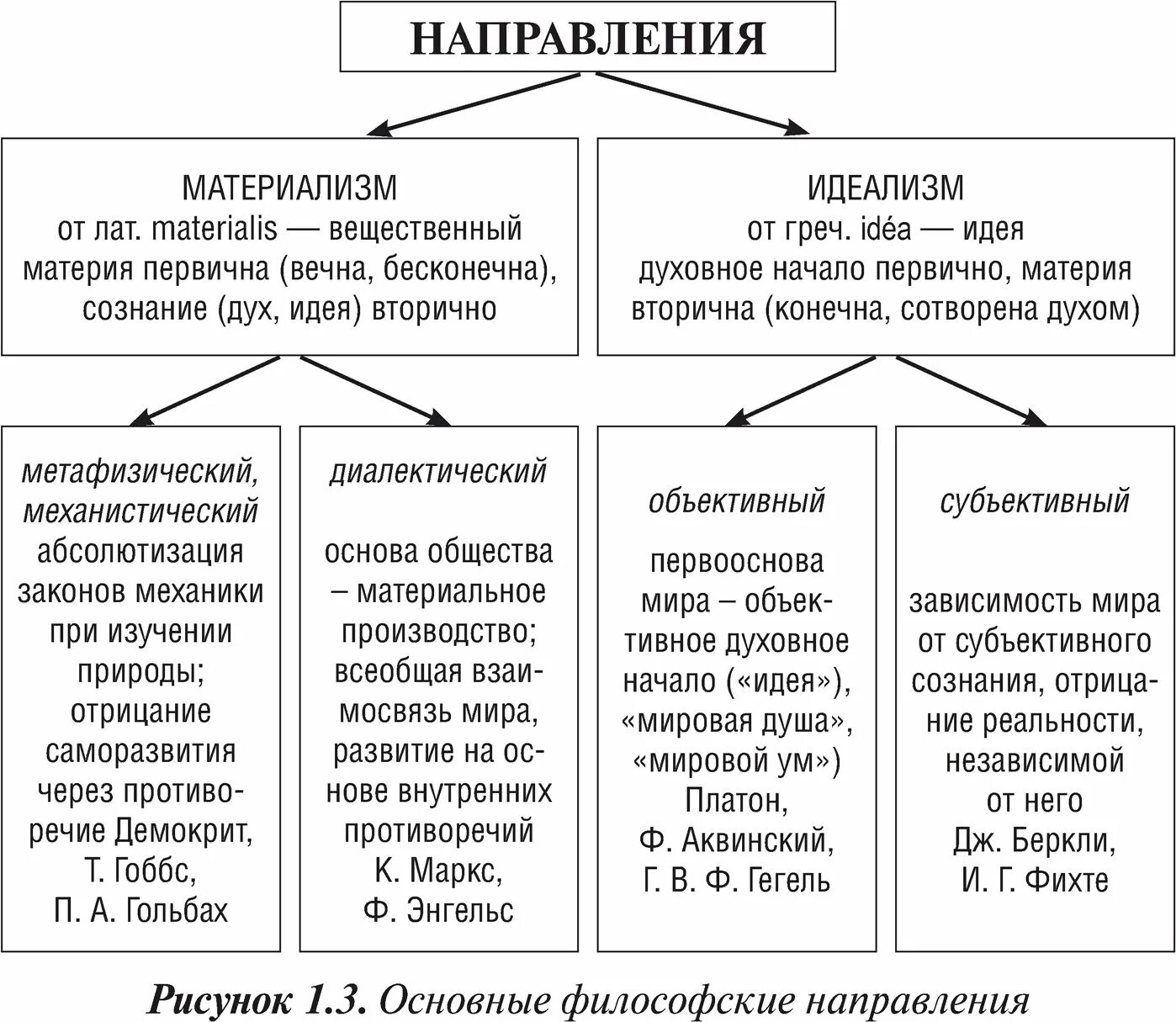 Таблица философских направлений