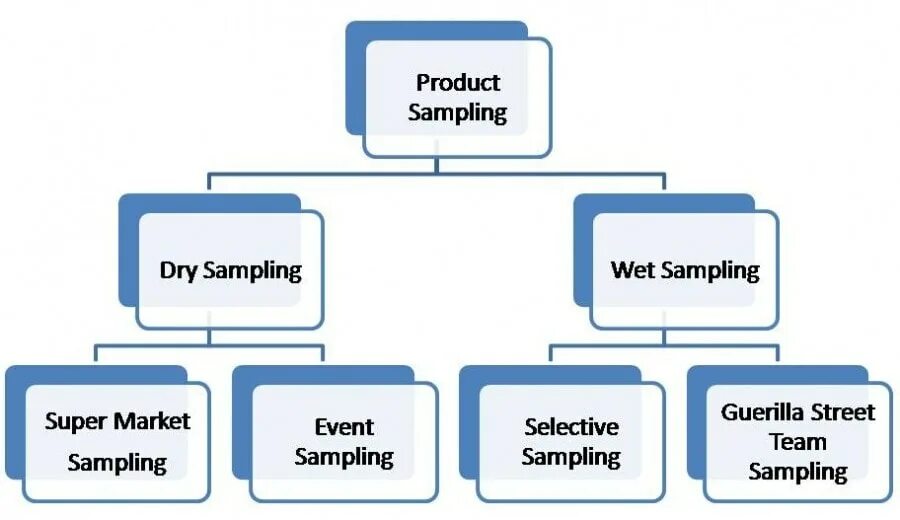 Sampling. Product sampling. types of sampling. sampling method. wet sampling.